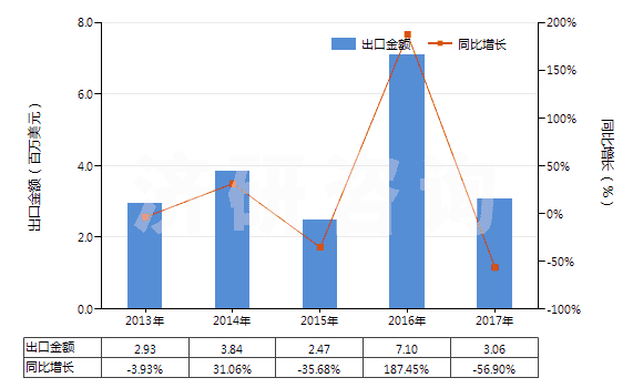 2013-2017年中國(guó)其他動(dòng)植物肥料及其混合肥料（未經(jīng)化學(xué)處理）(HS31010019)出口總額及增速統(tǒng)計(jì)